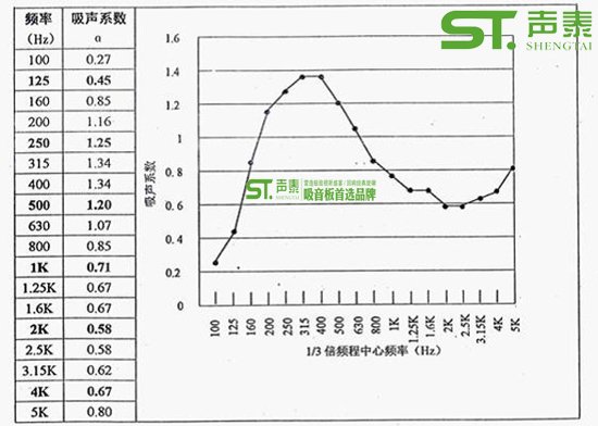 会议室室内混响时间怎么处理